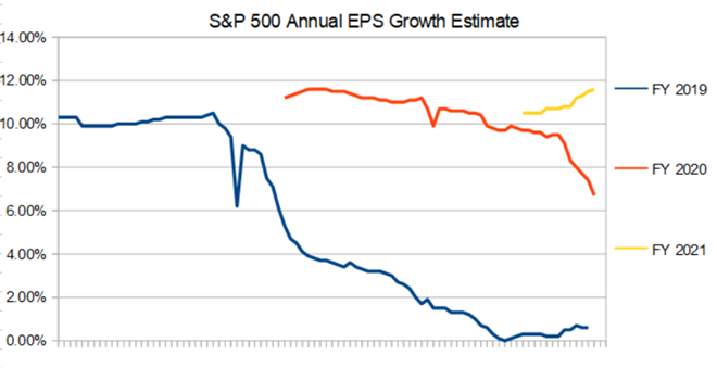 Where To Find Growth In 2020